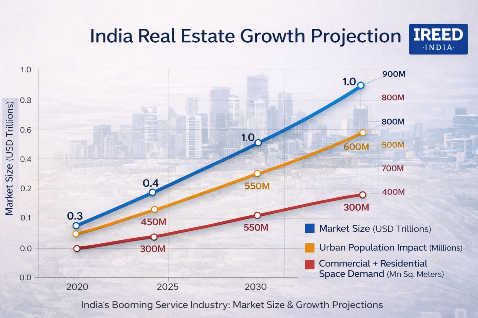 Real estate sector growth graph showing India's expanding property market and investment trends