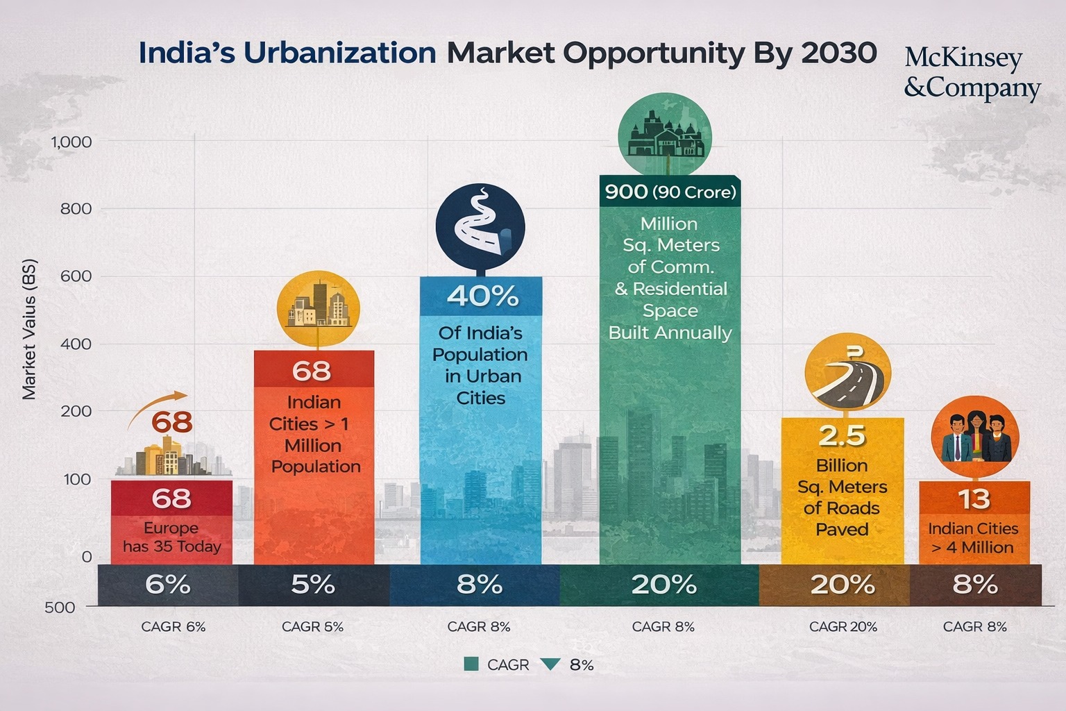India urbanization market opportunity graph showing real estate growth projections by 2030 — McKinsey analysis